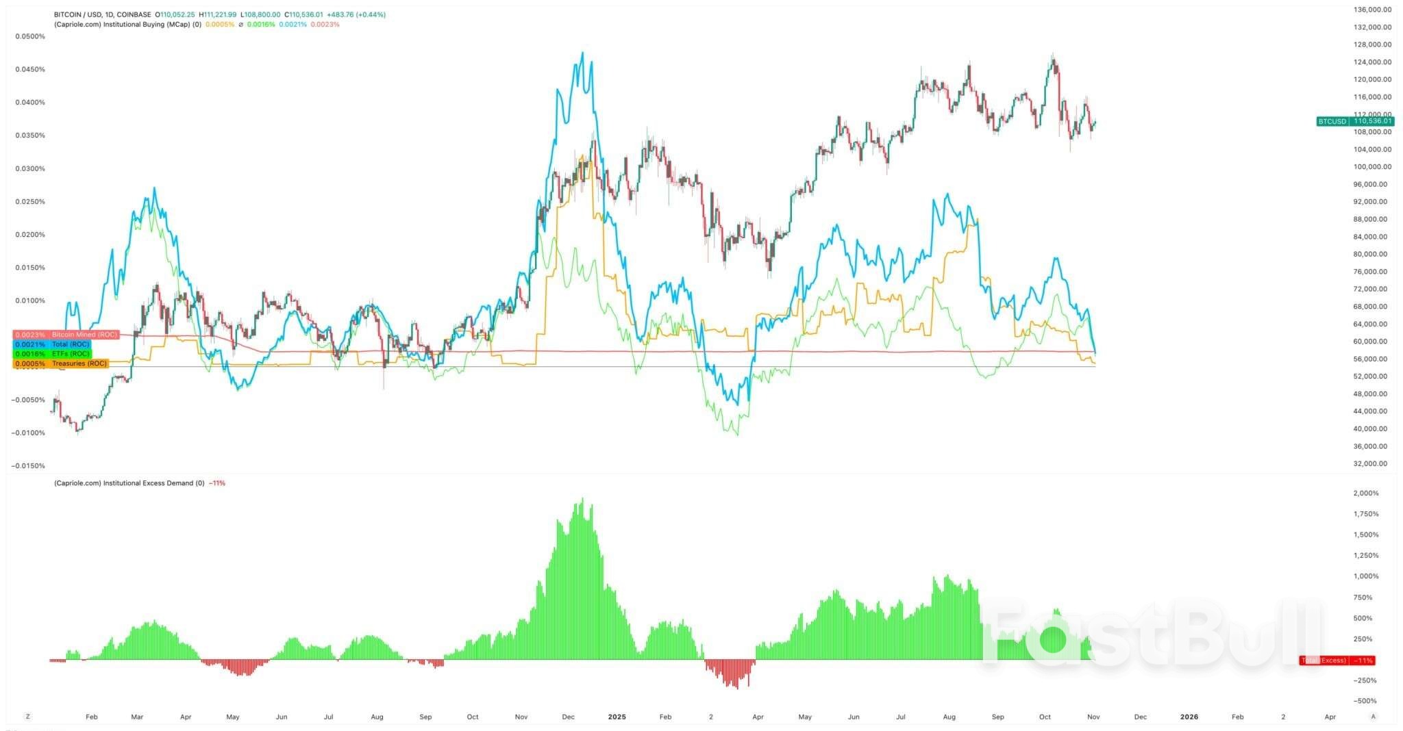 Why did Bitcoin’s Largest Buyers Suddenly Stop Accumulating?_1