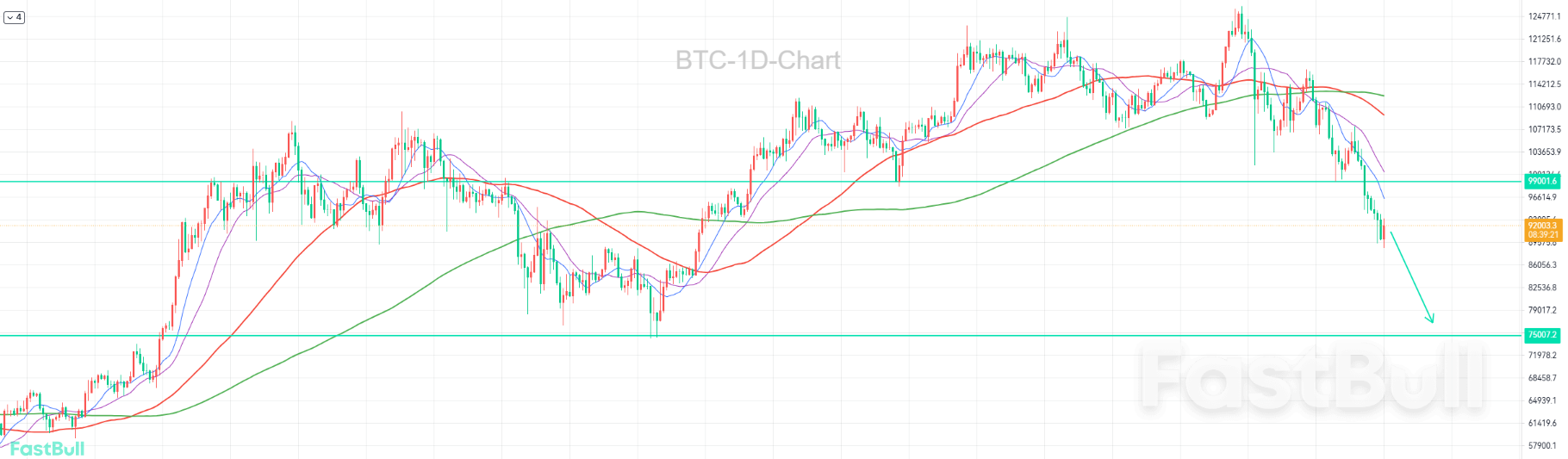 หลังจากทะลุต่ำกว่า 99,000 ดอลลาร์แล้ว Bitcoin จะไปที่ไหนต่อไป?_1