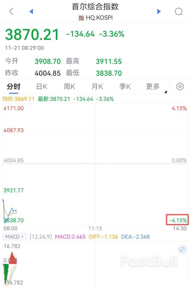 日韩股市开盘重挫，AI泡沫隐忧带累科技股走低_1