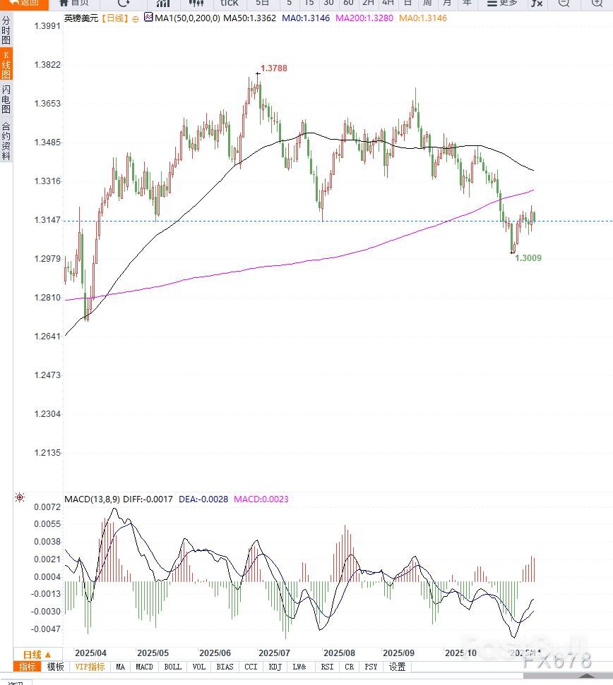 英国财政不确定性与降息预期升温，施压英镑- FastBull