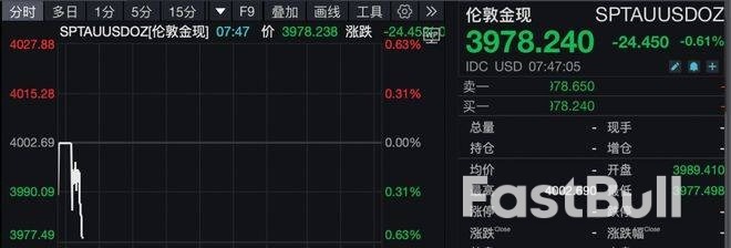 美联储，新消息！比特币巨震，加密货币超10万人爆仓！金价回落至4000美元下方，国际油价跳涨_3