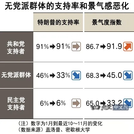 特朗普2.0开始减速，内政外交均误判_2