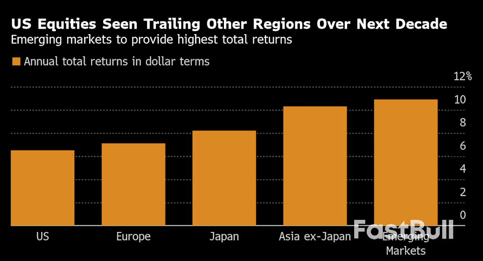 Goldman Strategists See US Stocks Lagging All Peers Next Decade_1