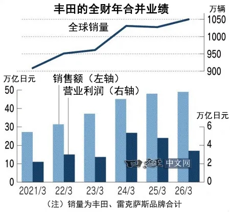 丰田销量强劲上调业绩预期，但半导体风险仍在_1