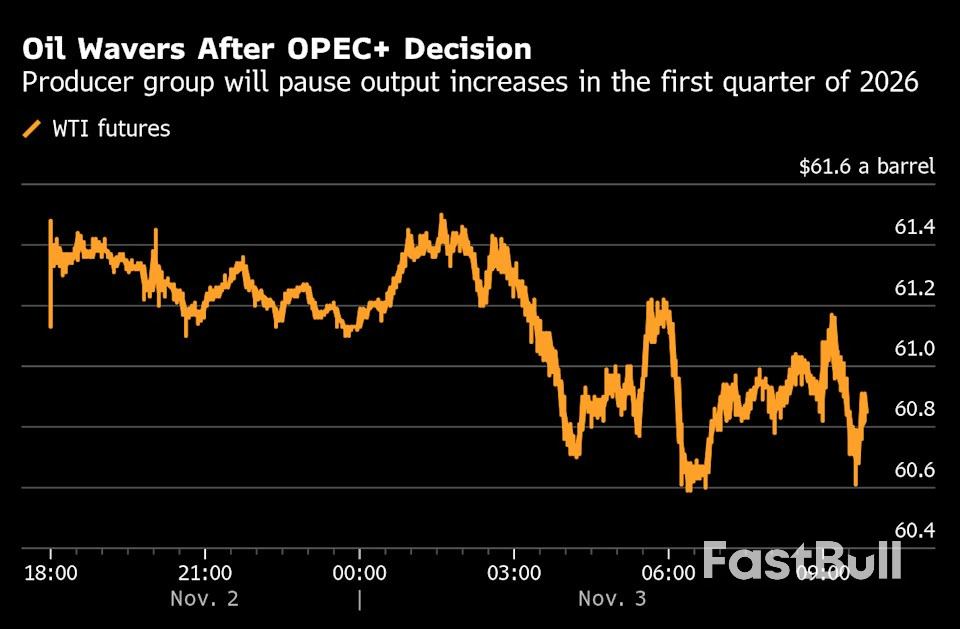 Oil Swings as OPEC+ Braces for Surplus With First Quarter Pause_1