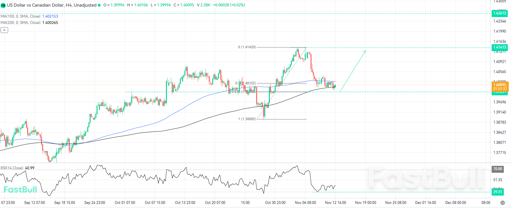 ตัวบ่งชี้ทางเทคนิคส่งสัญญาณแนวโน้มขาขึ้นที่อาจเกิดขึ้นต่อเนื่อง_1