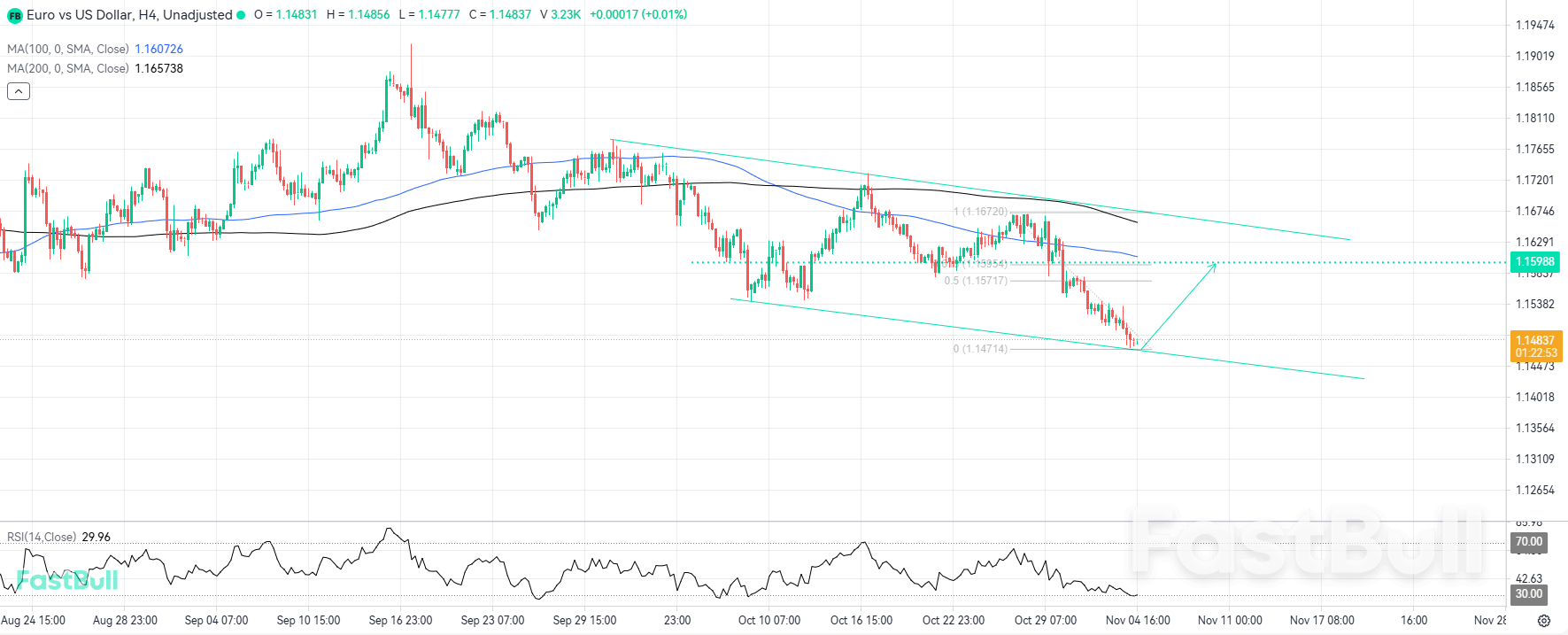 RSI Oversold dan Channel Bottom Menunjukkan Koreksi Bullish Segera_1 RSI Oversold dan Channel Bottom Menunjukkan Koreksi Bullish Segera_1