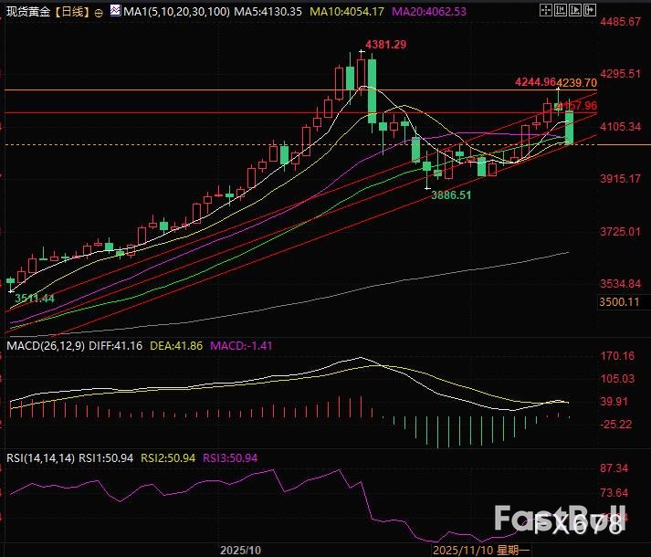 金价美元罕见同跌，4000点保卫战打响_1