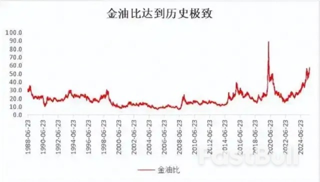 金價回檔、油價反彈，「金油比」可望迎來回歸？ _3