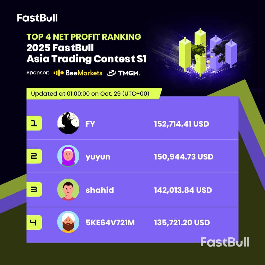 2025 FastBull交易大赛亚洲S1正火热进行中！_3