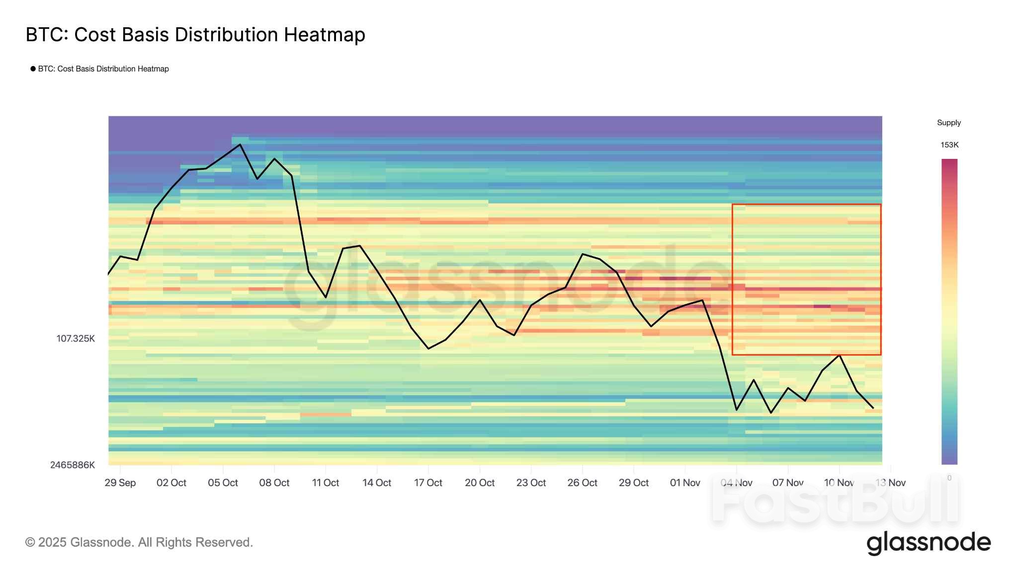 ثاني أكبر تجمع حيتان في البيتكوين يفشل في دفع سعر البيتكوين إلى ما يزيد عن 106 ألف دولار