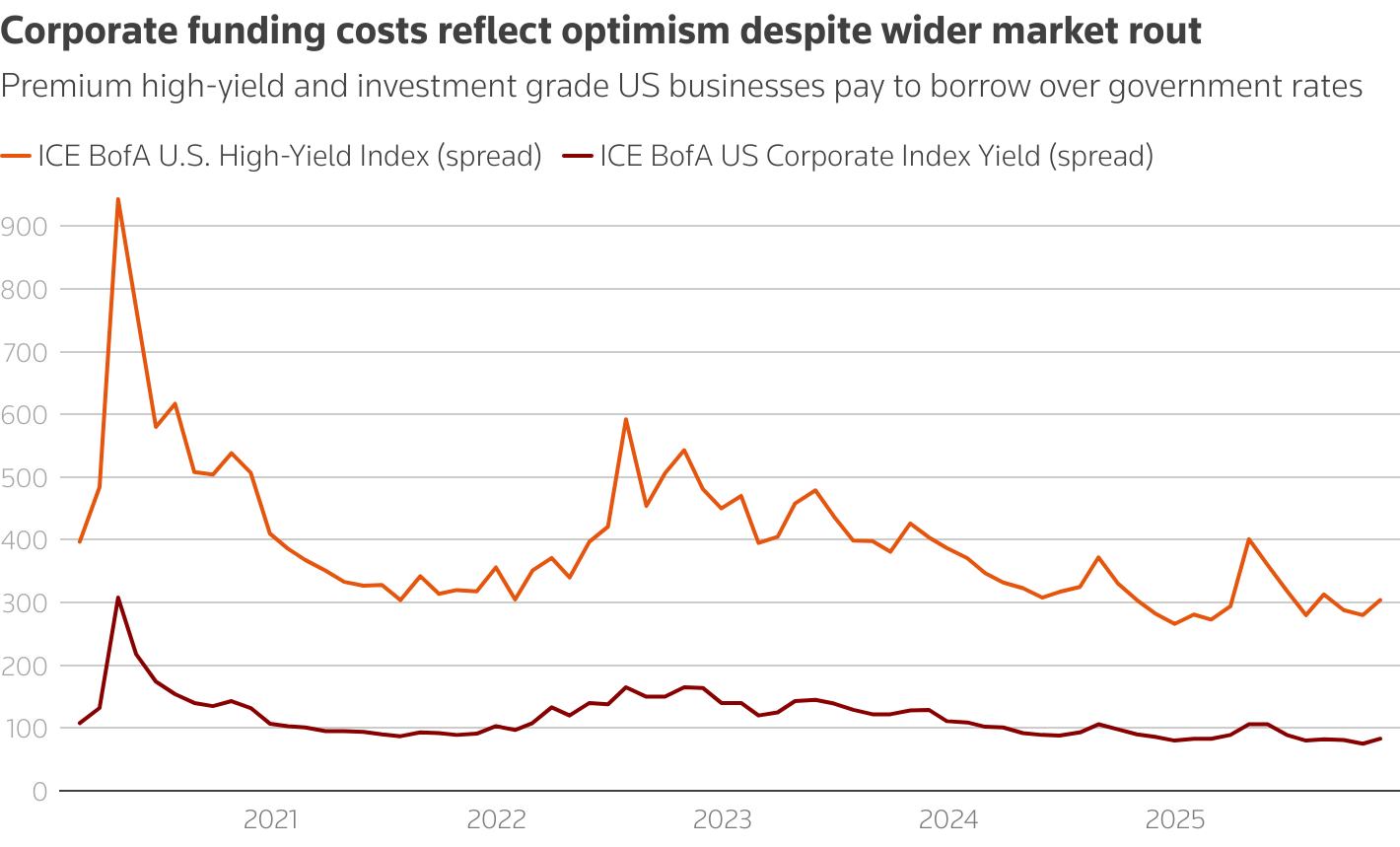 AI borrowing binge prompts investors to back away from corporate bonds_1