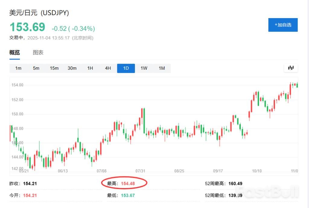 日元逼近155,大行称干预红线或在160_1 日元逼近155,大行称干预红线或在160_1