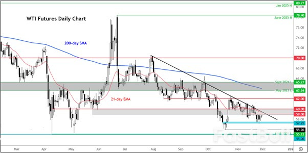 Crude Oil Faces Stiff Resistance Near $60 With Downtrend Poised to Resume_1
