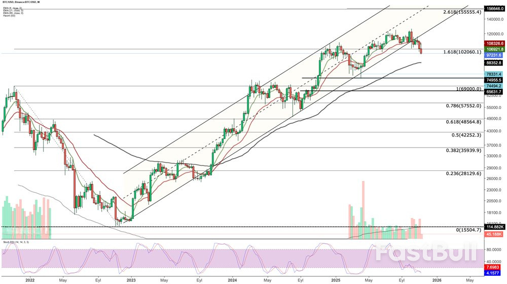 Bitcoin có khả năng mở rộng đợt điều chỉnh với mức hỗ trợ thấp hơn trong Focus_2