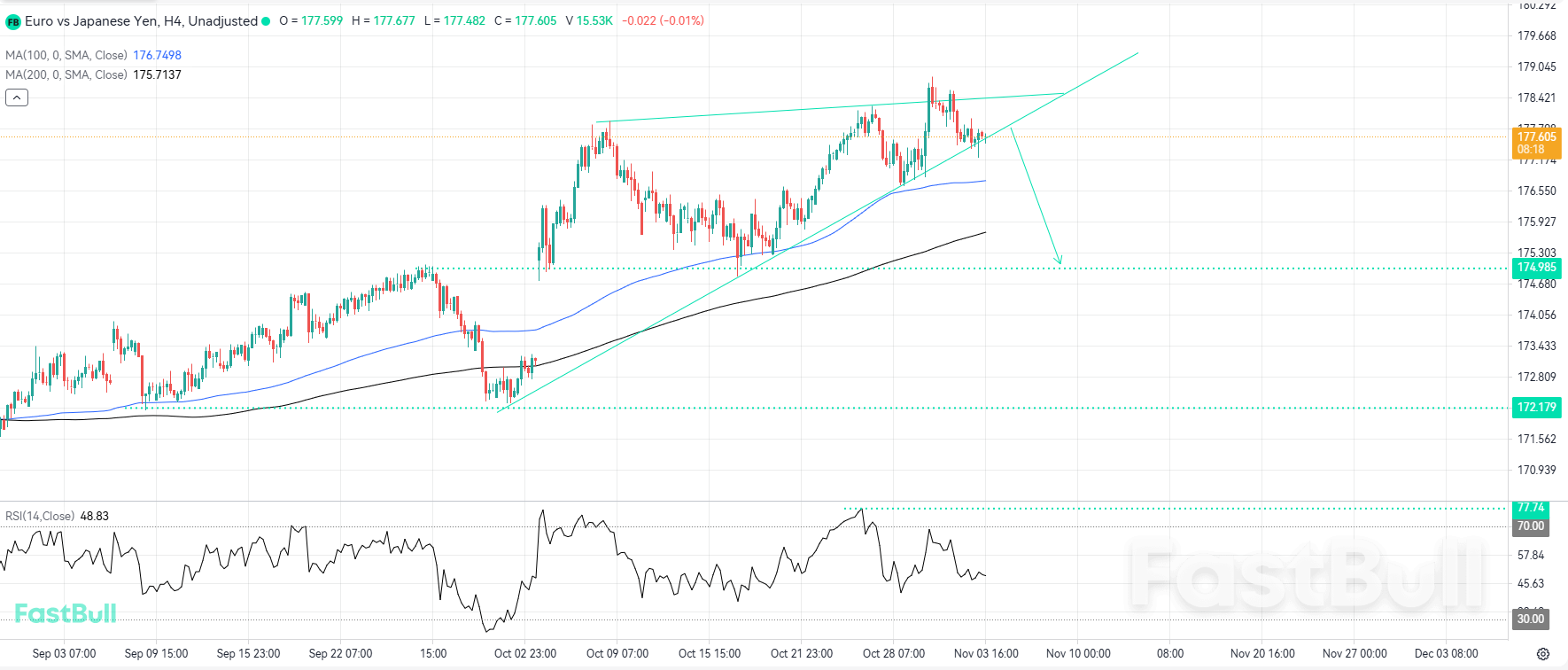 Technical Breakdown Signals End of Recent Bullish Momentum_1