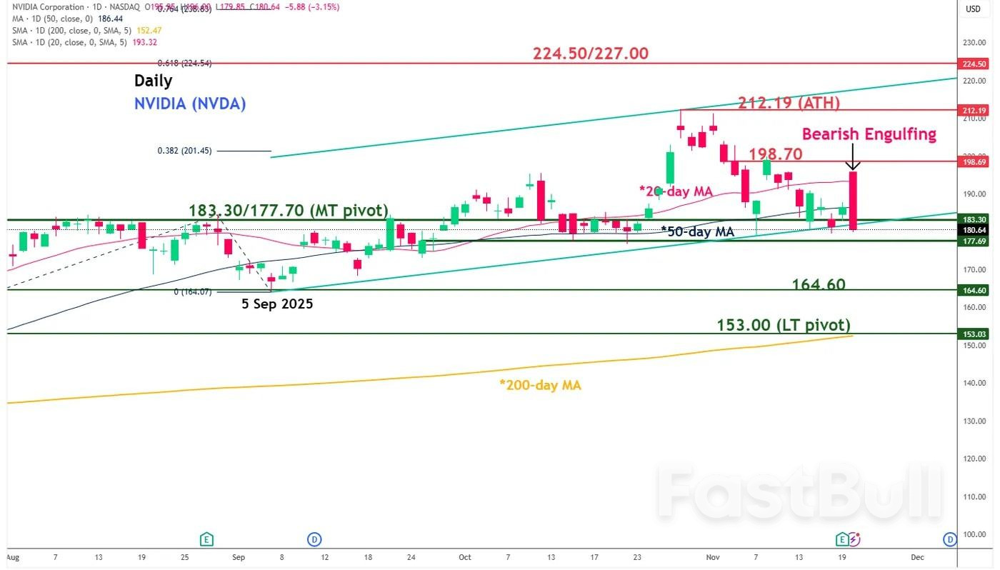 Nasdaq 100: การเทขาย 8% ส่งผลเสียต่อแนวโน้มขาขึ้นระยะกลาง แนวโน้มขาลงที่อาจเกิดขึ้นหลายสัปดาห์ข้างหน้า_1