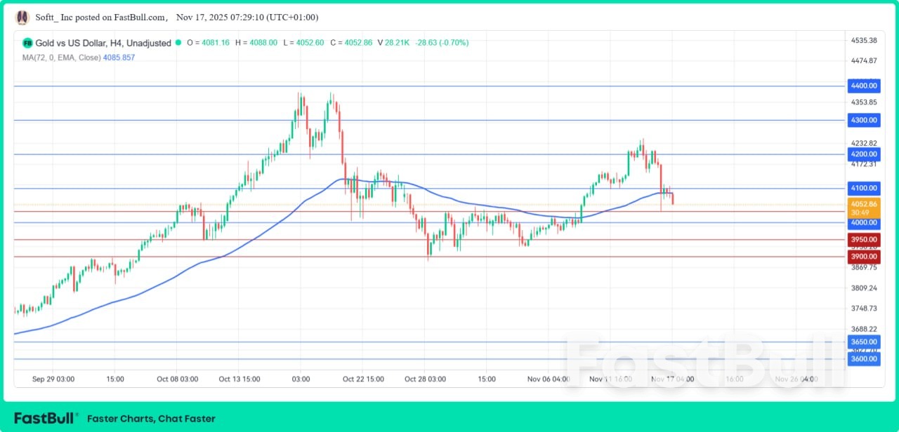 Gold Extends Pullback as Hawkish Fed Commentary Lifts the Dollar; Market Awaits Fresh US Data for Direction_1 Gold Extends Pullback as Hawkish Fed Commentary Lifts the Dollar; Market Awaits Fresh US Data for Direction_1