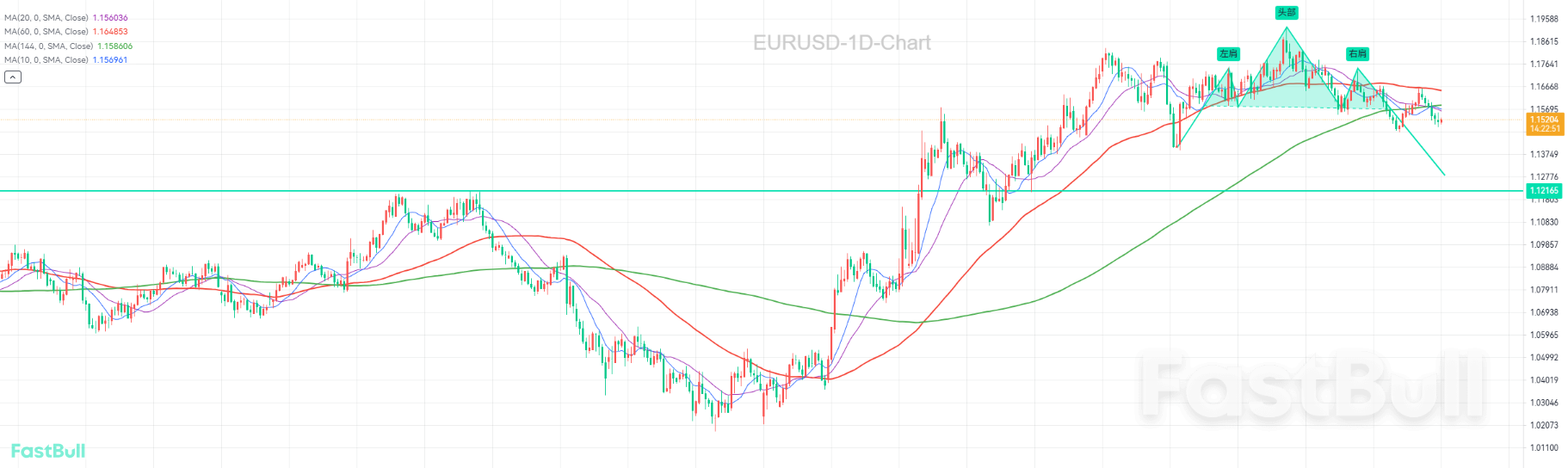欧元有望跌至1.1200？_1