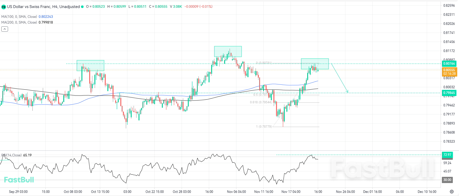 헤드 앤 숄더 패턴이 형성되면서 하락 반전이 다가오고 있습니다.