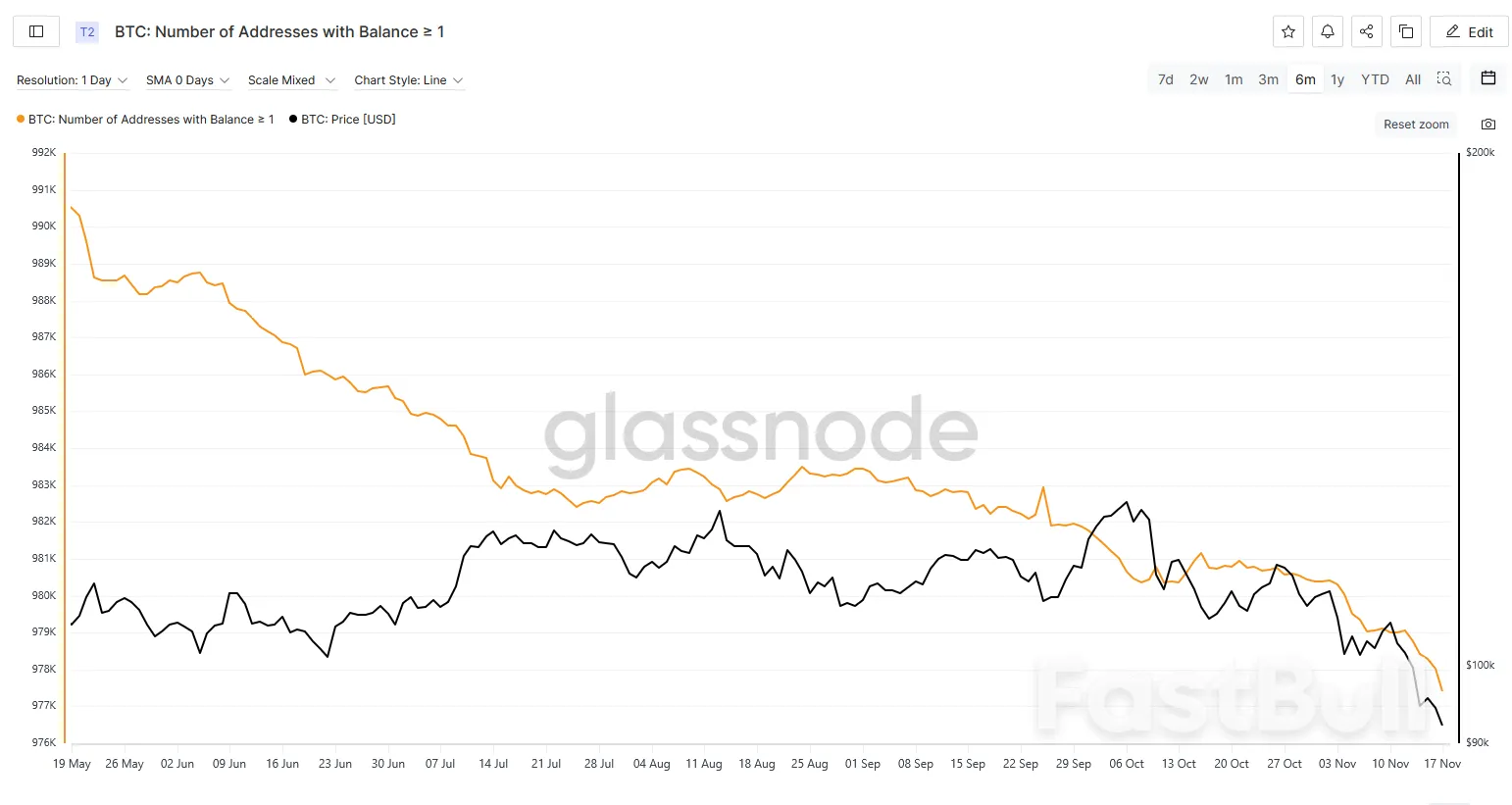 Cá voi Bitcoin chuyển sang mua vào giữa 'nỗi sợ hãi tột độ'_2