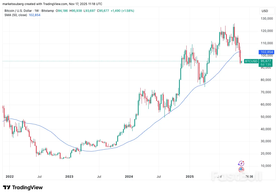 هل خسر سعر البيتكوين في سوق الصعود؟ 5 أمور يجب معرفتها عن البيتكوين هذا الأسبوع_9 هل خسر سعر البيتكوين في سوق الصعود؟ 5 أمور يجب معرفتها عن البيتكوين هذا الأسبوع_9
