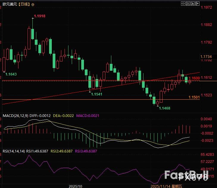 聯準會分歧及數據疲軟緻美元承壓歐元反彈_3