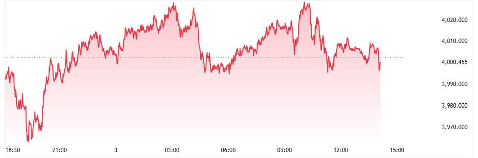 The gold correction is technical and temporary, and the next target is $4,200 - UBS_1 The gold correction is technical and temporary, and the next target is $4,200 - UBS_1