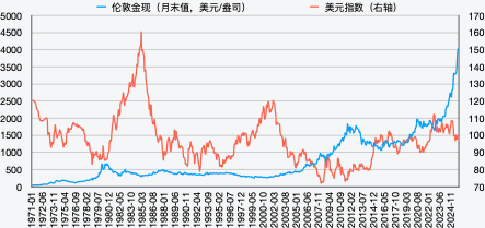黃金定價之錨的遷移：從實際利率到央行購金_1