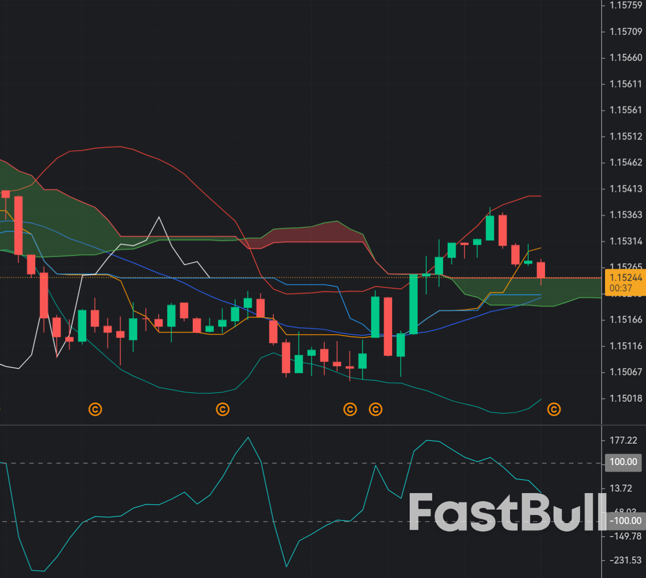 EUR/USD fades as DXY rebounds toward 100 after the Fed cut_1