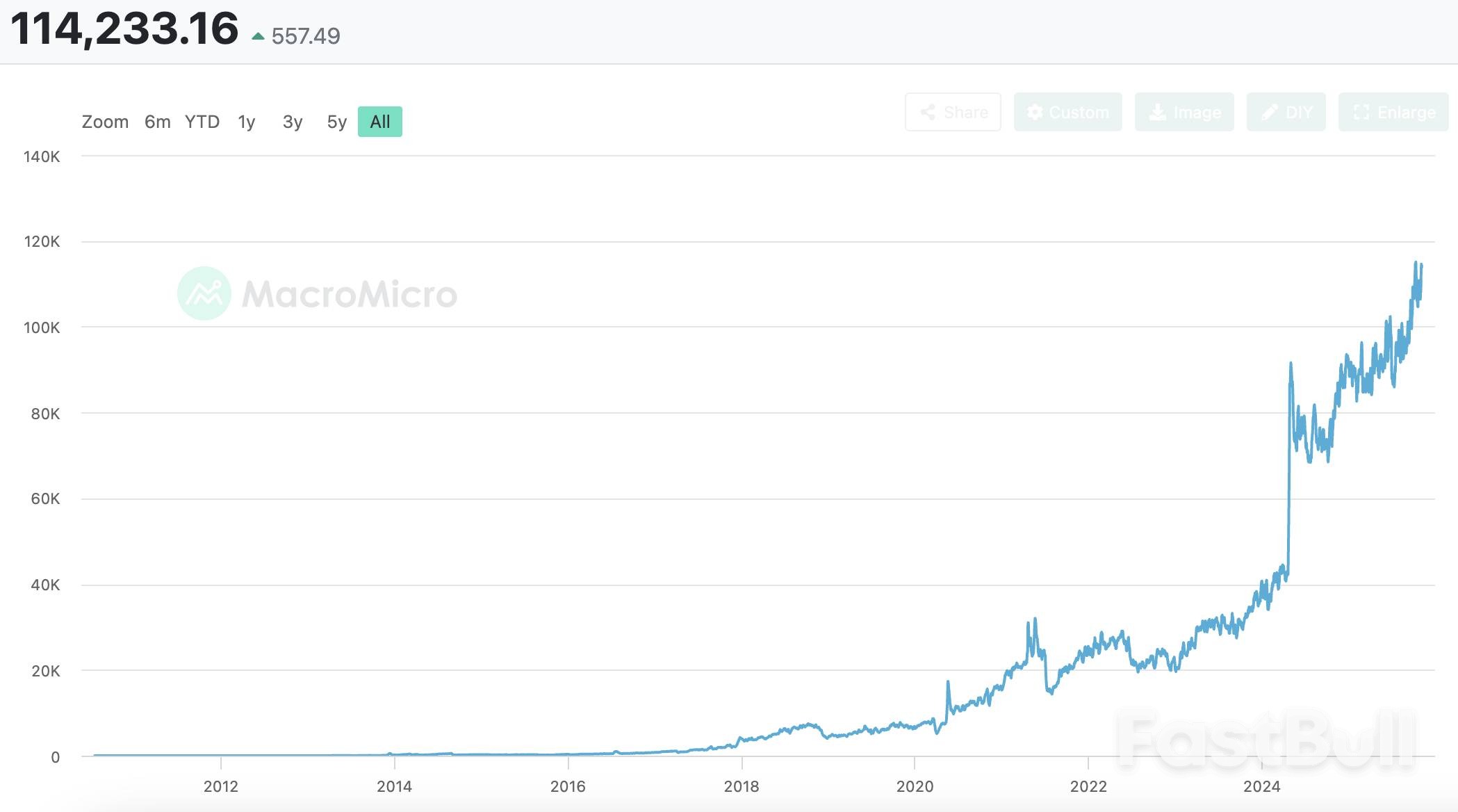 比特币大跌资金退潮，牛市结束了吗？_4