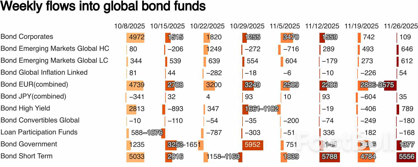 นักลงทุนหยุดซื้อกองทุนหุ้นทั่วโลกติดต่อกัน 9 สัปดาห์_3