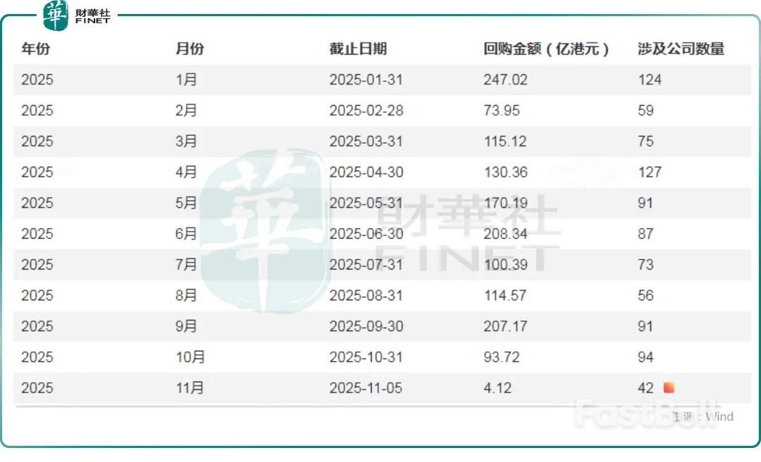 热潮依旧强劲！回购助市场走强，腾讯加冕“回购王”_2