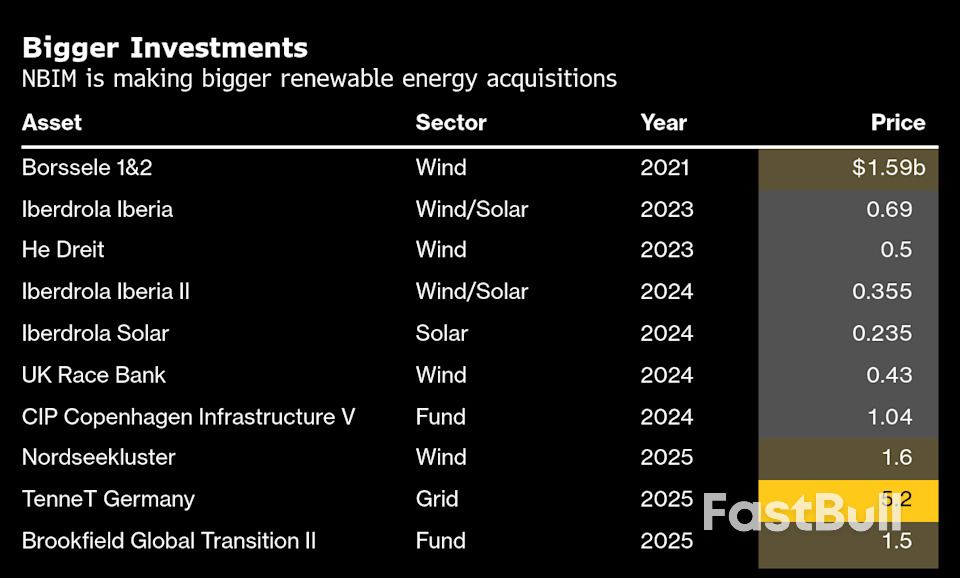 노르웨이 2조 1,000억 달러 펀드, 미국 거래 위한 에너지팀 강화_1 노르웨이 2조 1,000억 달러 펀드, 미국 거래 위한 에너지팀 강화_1