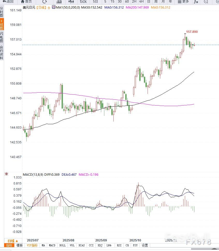 财政忧虑与风险偏好施压日元，美元兑日元高位震荡_1