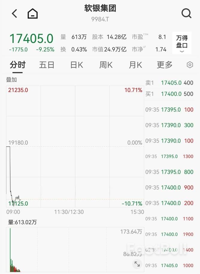 日韩股市开盘重挫，AI泡沫隐忧带累科技股走低_4