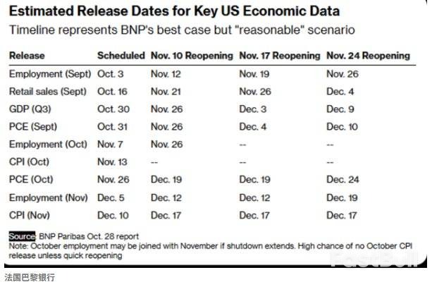 停摆结束数据将至，美联储12月议息迎考验_1