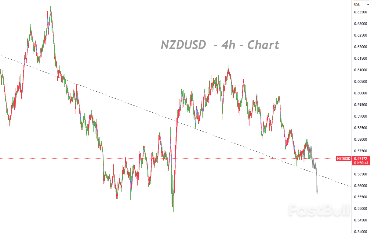 Powell’s Hawkish Rhetoric Weakens Kiwi, Downside Risks Intensify_1 Powell’s Hawkish Rhetoric Weakens Kiwi, Downside Risks Intensify_1