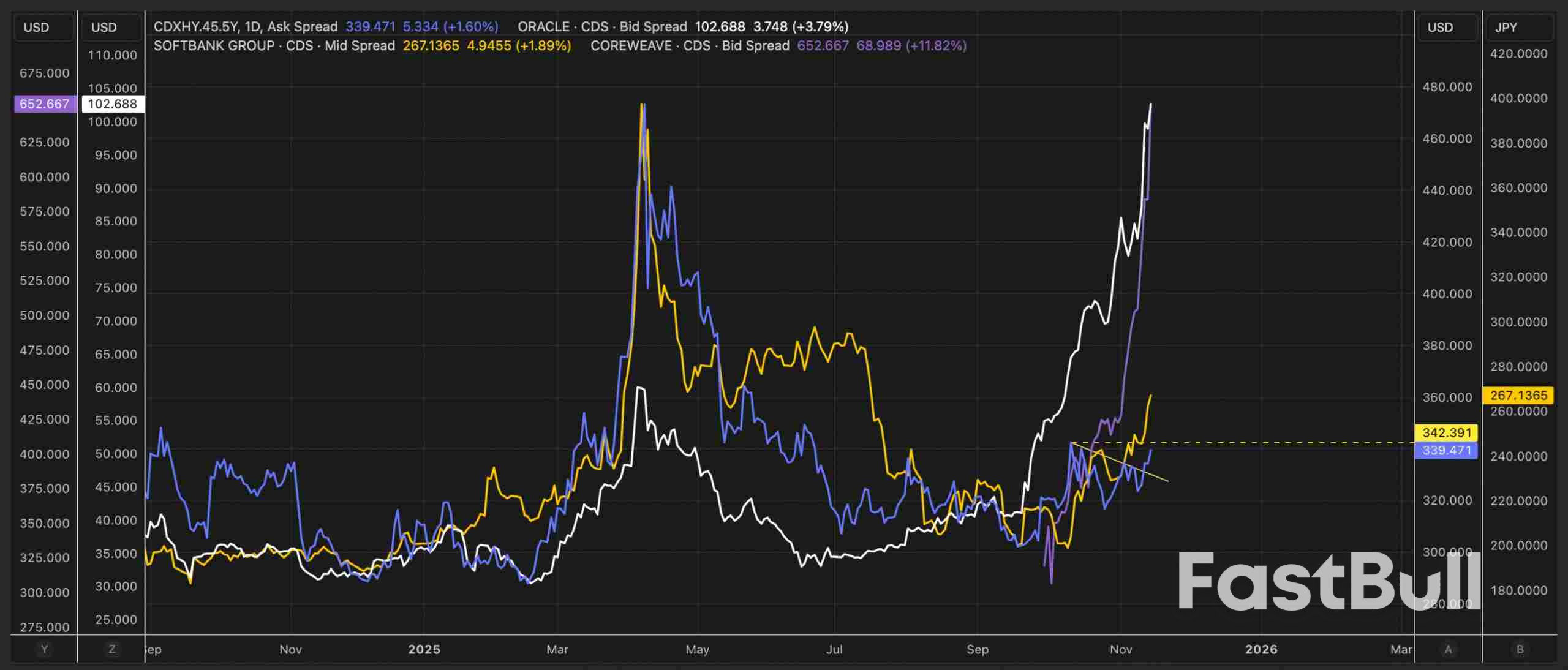 SP 500: «Медведи» набирают обороты на фоне обострения проблем с финансированием и роста кредитных рисков_4