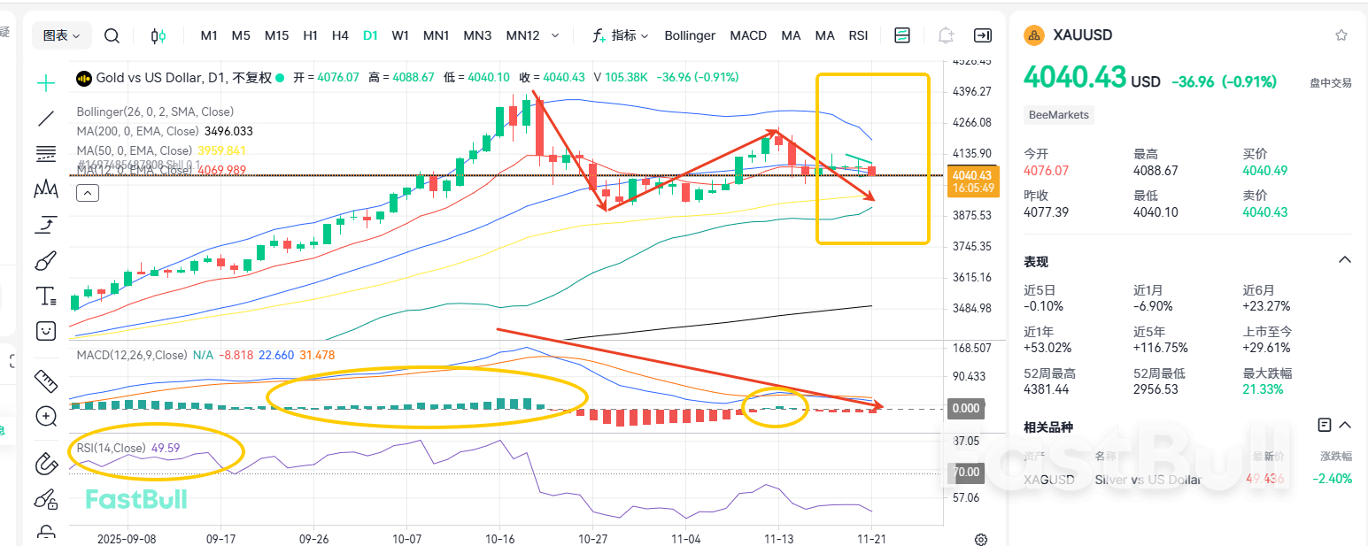 PMI即将公布！黄金能否守住4000关口？_2