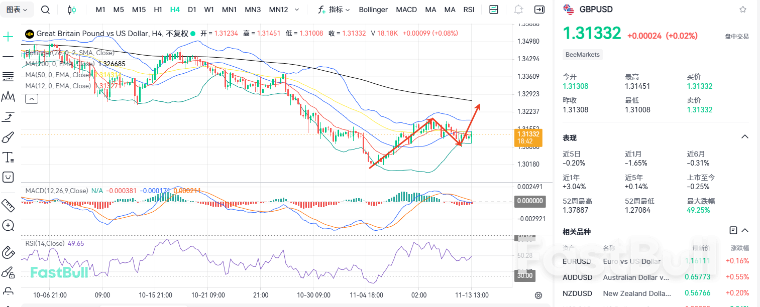 与基本面背离！镑美即将大反弹？_1
