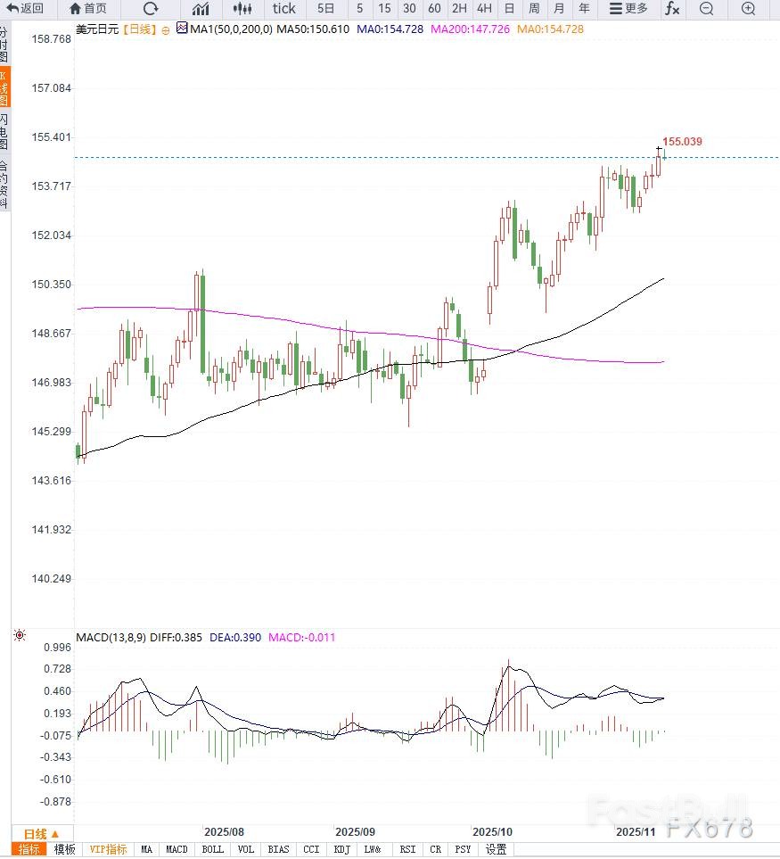 日央行维持宽松，美元兑日元创新高_1