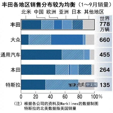 丰田销量强劲上调业绩预期，但半导体风险仍在_2