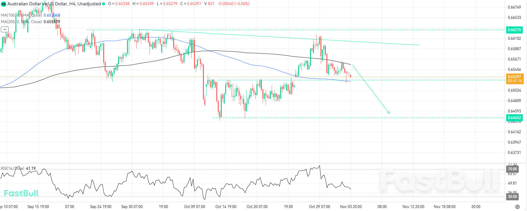 Bears Confirm Trend Reversal With Key Moving Average Breakdown_1 Bears Confirm Trend Reversal With Key Moving Average Breakdown_1