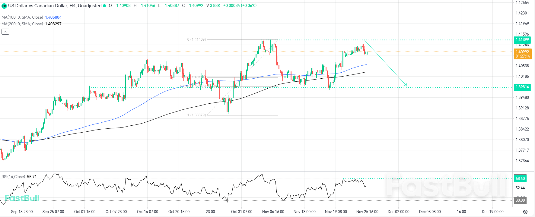 Double Top Formation Threatens Sharp Correction to Key Support_1 Double Top Formation Threatens Sharp Correction to Key Support_1