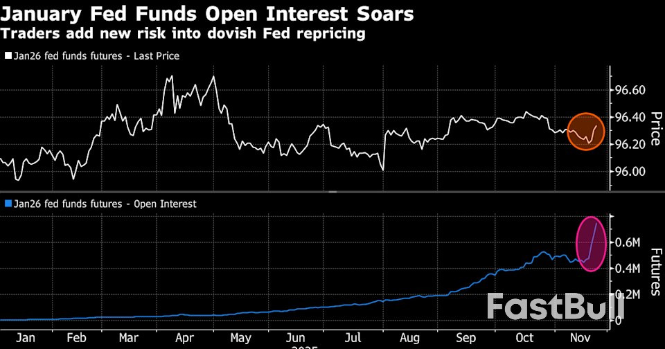 เทรดเดอร์แห่เข้าตลาดฟิวเจอร์สของเฟด โดยมีเป้าหมายลดอัตราดอกเบี้ยในเดือนธันวาคม_1 เทรดเดอร์แห่เข้าตลาดฟิวเจอร์สของเฟด โดยมีเป้าหมายลดอัตราดอกเบี้ยในเดือนธันวาคม_1
