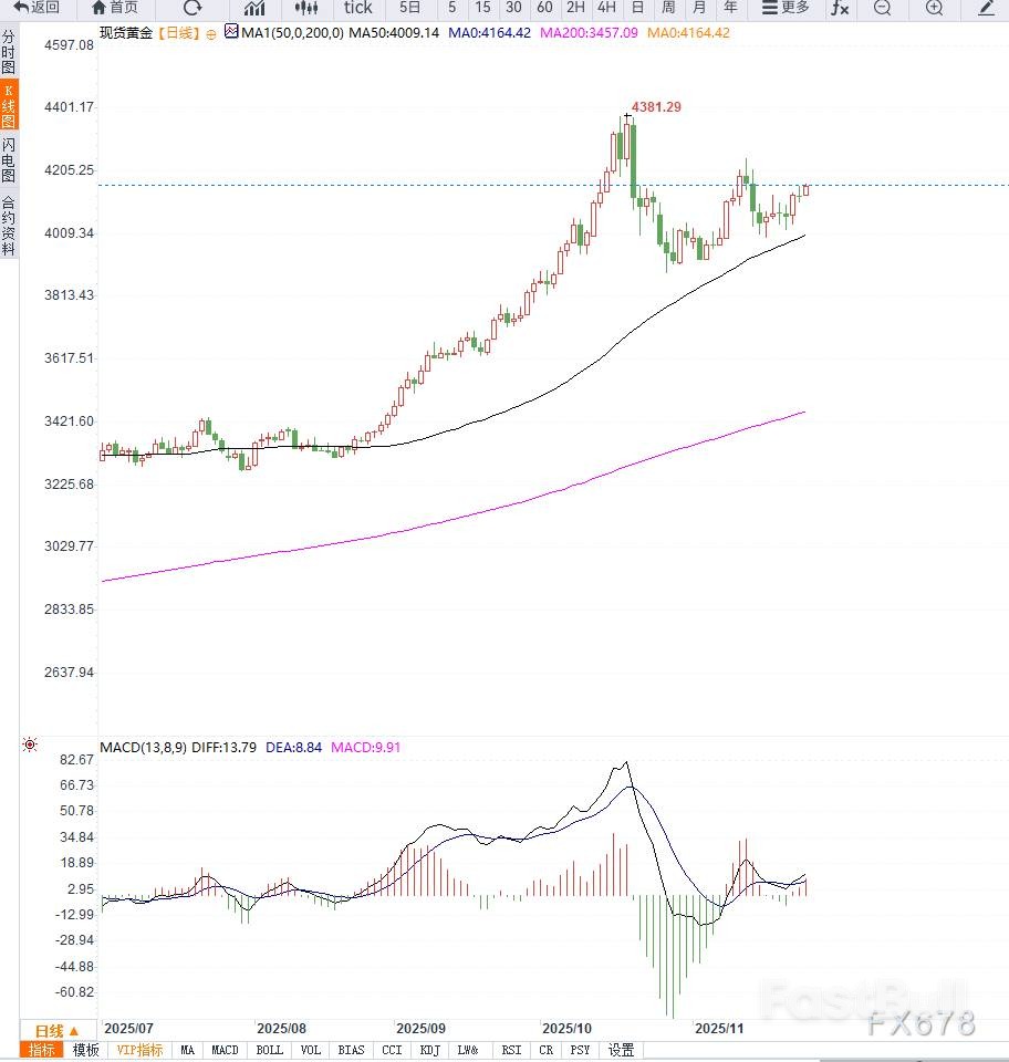 美元走弱支撑黄金震荡走高,等待压力测试_1 美元走弱支撑黄金震荡走高,等待压力测试_1