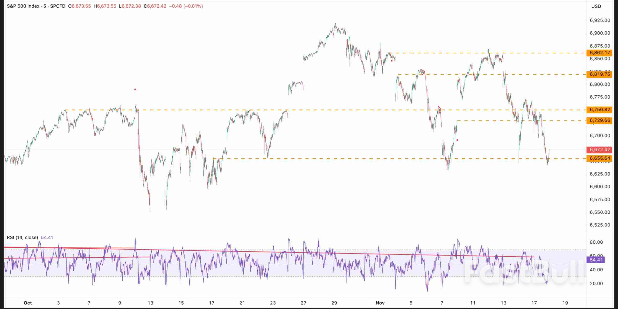 SP 500: «Медведи» набирают обороты на фоне обострения проблем с финансированием и кредитных рисков_1