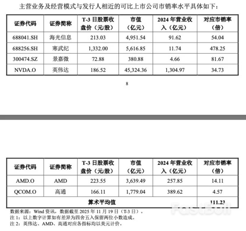 科创板年内最大IPO将上市，发行市值超500亿元_1