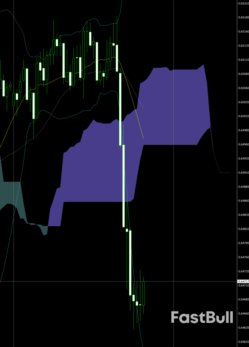 USD/AUD weakens as RBA holds and DXY stalls near 100; M15 favors selling rallies_1